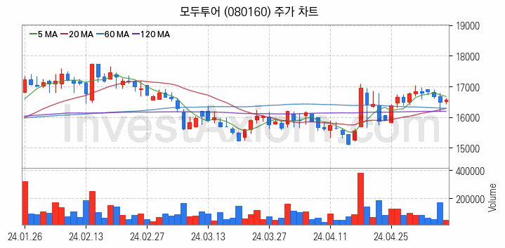 여행 관련주 모두투어 주식 종목의 분석 시점 기준 최근 일봉 차트