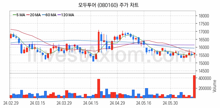 여행 관련주 모두투어 주식 종목의 분석 시점 기준 최근 일봉 차트