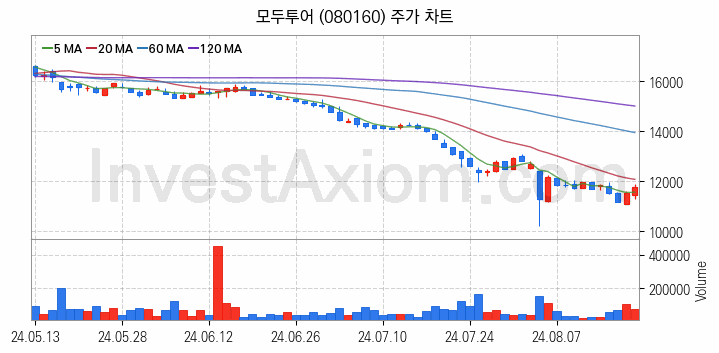 여행 관련주 모두투어 주식 종목의 분석 시점 기준 최근 일봉 차트