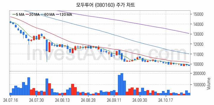 여행 관련주 모두투어 주식 종목의 분석 시점 기준 최근 일봉 차트