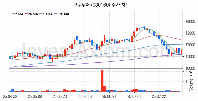 여행 관련주 모두투어 주식 종목의 분석 시점 기준 최근 일봉 차트