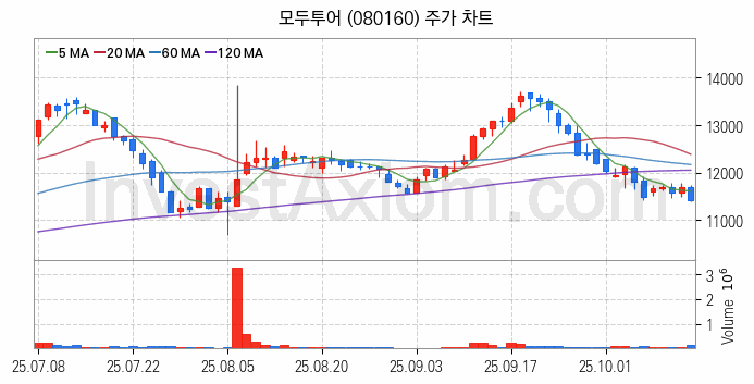 여행 관련주 모두투어 주식 종목의 분석 시점 기준 최근 일봉 차트