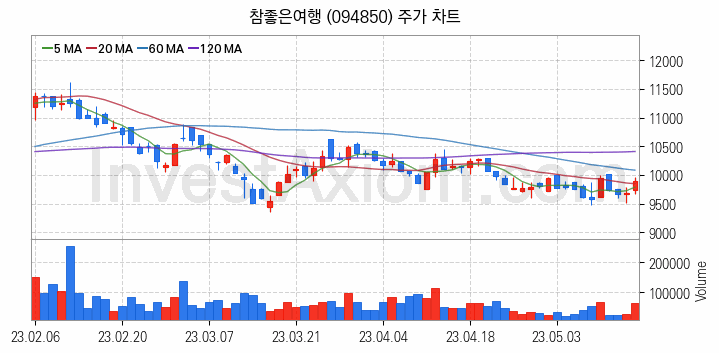 여행 관련주 참좋은여행 주식 종목의 분석 시점 기준 최근 일봉 차트