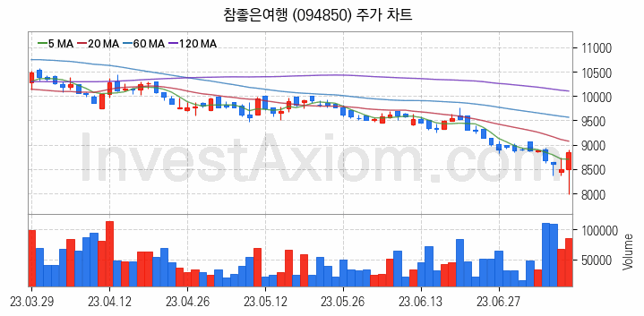 여행 관련주 참좋은여행 주식 종목의 분석 시점 기준 최근 일봉 차트