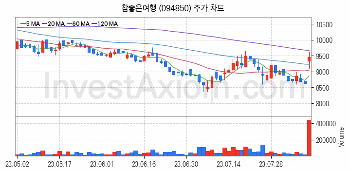 여행 관련주 참좋은여행 주식 종목의 분석 시점 기준 최근 일봉 차트