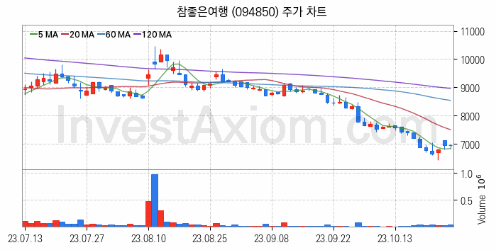 여행 관련주 참좋은여행 주식 종목의 분석 시점 기준 최근 일봉 차트