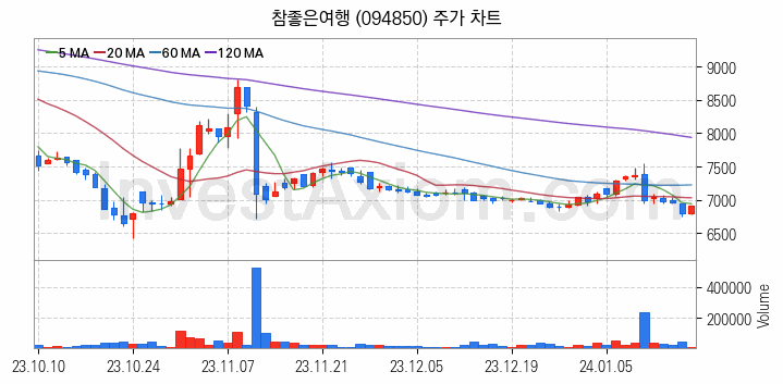 여행 관련주 참좋은여행 주식 종목의 분석 시점 기준 최근 일봉 차트