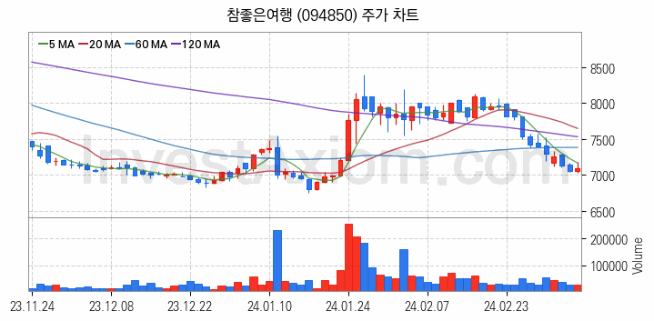 여행 관련주 참좋은여행 주식 종목의 분석 시점 기준 최근 일봉 차트