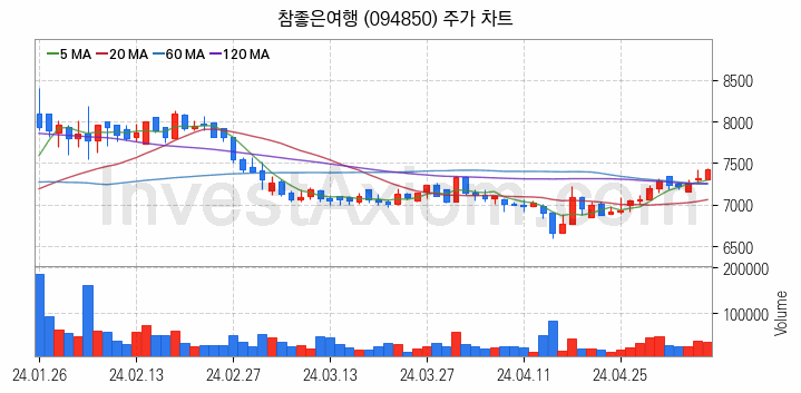 여행 관련주 참좋은여행 주식 종목의 분석 시점 기준 최근 일봉 차트