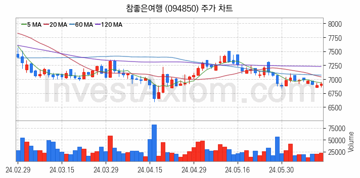 여행 관련주 참좋은여행 주식 종목의 분석 시점 기준 최근 일봉 차트