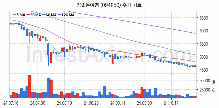 여행 관련주 참좋은여행 주식 종목의 분석 시점 기준 최근 일봉 차트