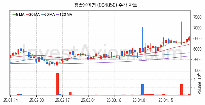 여행 관련주 참좋은여행 주식 종목의 분석 시점 기준 최근 일봉 차트