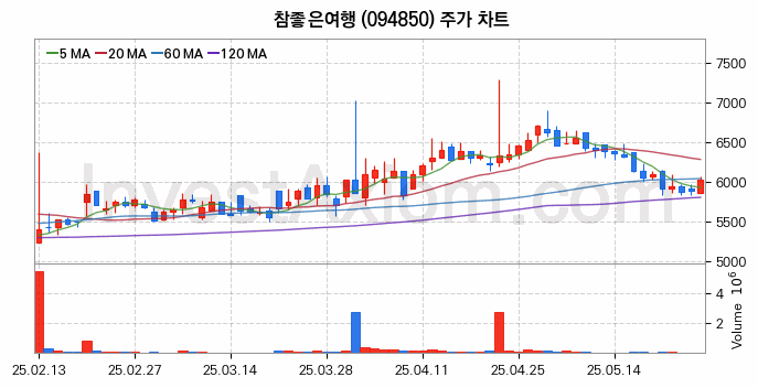 여행 관련주 참좋은여행 주식 종목의 분석 시점 기준 최근 일봉 차트