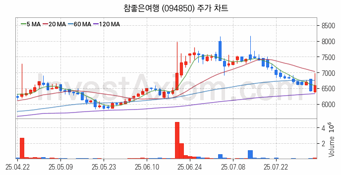 여행 관련주 참좋은여행 주식 종목의 분석 시점 기준 최근 일봉 차트
