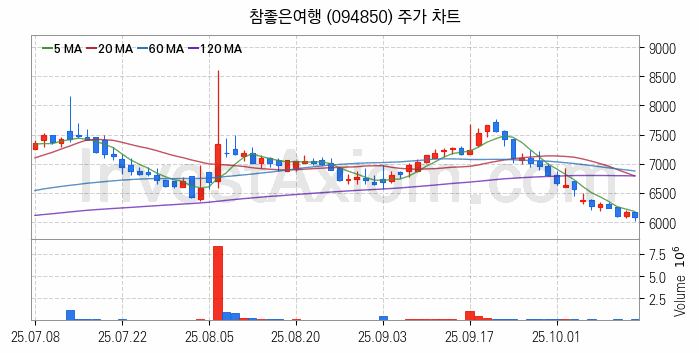 여행 관련주 참좋은여행 주식 종목의 분석 시점 기준 최근 일봉 차트