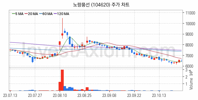 여행 관련주 노랑풍선 주식 종목의 분석 시점 기준 최근 일봉 차트