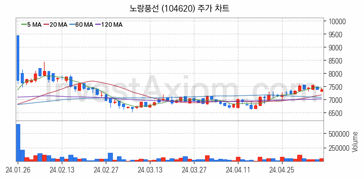 여행 관련주 노랑풍선 주식 종목의 분석 시점 기준 최근 일봉 차트