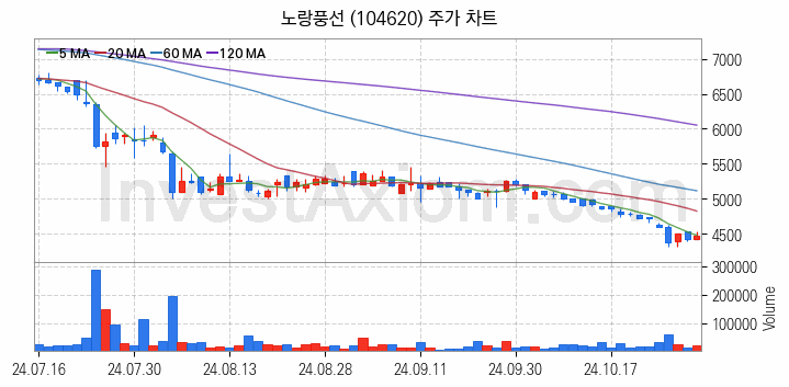 여행 관련주 노랑풍선 주식 종목의 분석 시점 기준 최근 일봉 차트