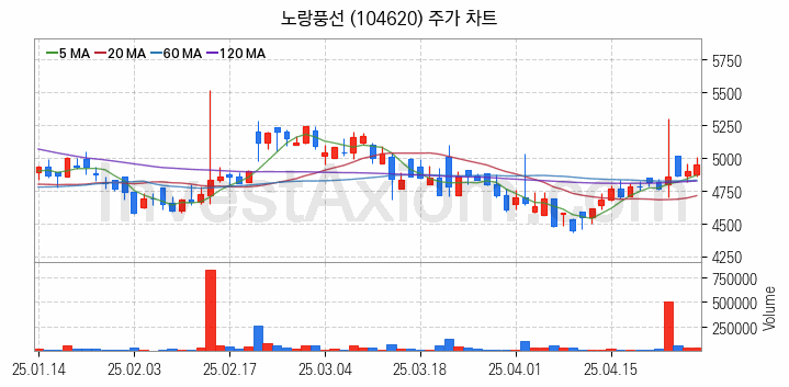 여행 관련주 노랑풍선 주식 종목의 분석 시점 기준 최근 일봉 차트