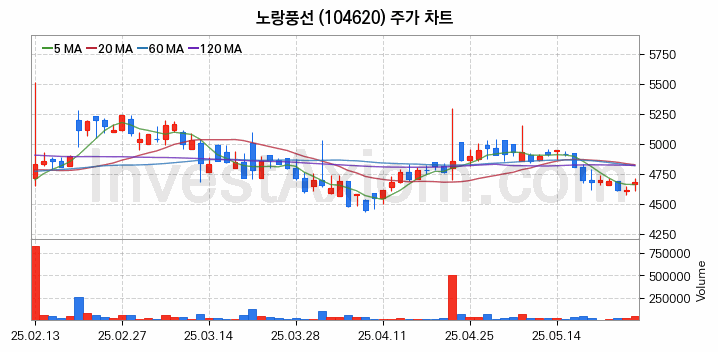 여행 관련주 노랑풍선 주식 종목의 분석 시점 기준 최근 일봉 차트