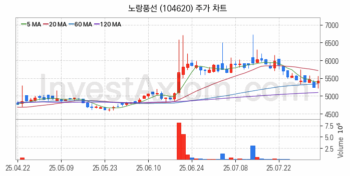 여행 관련주 노랑풍선 주식 종목의 분석 시점 기준 최근 일봉 차트
