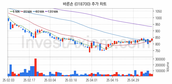 영상콘텐츠 관련주 바른손 주식 종목의 분석 시점 기준 최근 일봉 차트