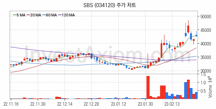 영상콘텐츠 관련주 SBS 주식 종목의 분석 시점 기준 최근 일봉 차트