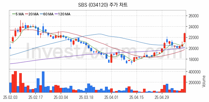 영상콘텐츠 관련주 SBS 주식 종목의 분석 시점 기준 최근 일봉 차트