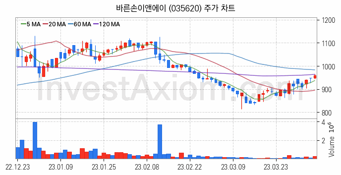 영상콘텐츠 관련주 바른손이앤에이 주식 종목의 분석 시점 기준 최근 일봉 차트