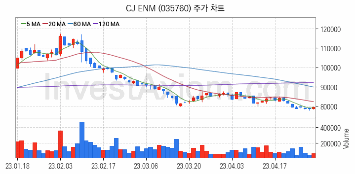 영상콘텐츠 관련주 CJ ENM 주식 종목의 분석 시점 기준 최근 일봉 차트