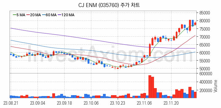 영상콘텐츠 관련주 CJ ENM 주식 종목의 분석 시점 기준 최근 일봉 차트