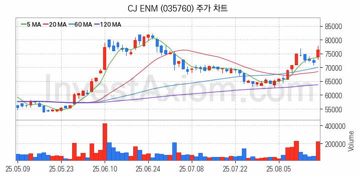 영상콘텐츠 관련주 CJ ENM 주식 종목의 분석 시점 기준 최근 일봉 차트