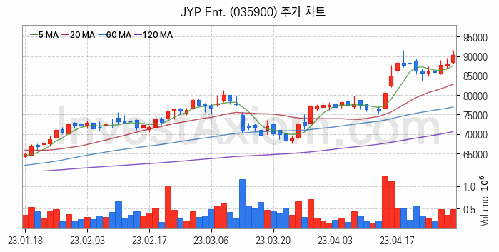 영상콘텐츠 관련주 JYP Ent. 주식 종목의 분석 시점 기준 최근 일봉 차트