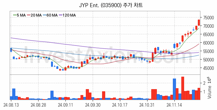 영상콘텐츠 관련주 JYP Ent. 주식 종목의 분석 시점 기준 최근 일봉 차트