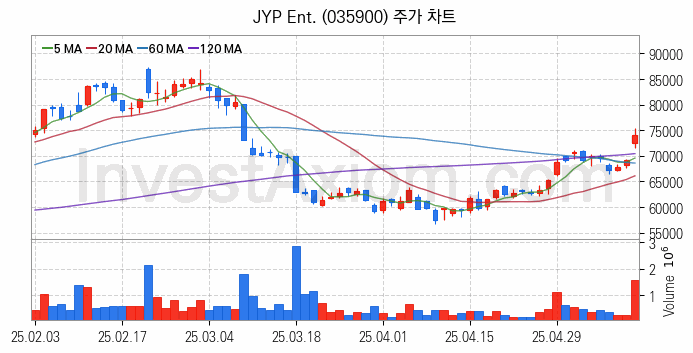영상콘텐츠 관련주 JYP Ent. 주식 종목의 분석 시점 기준 최근 일봉 차트