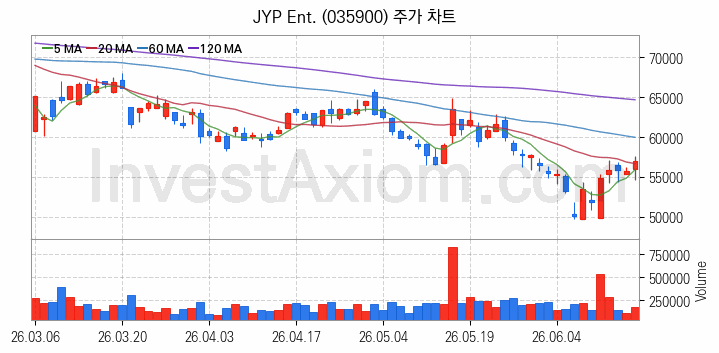 영상콘텐츠 관련주 JYP Ent. 주식 종목의 분석 시점 기준 최근 일봉 차트