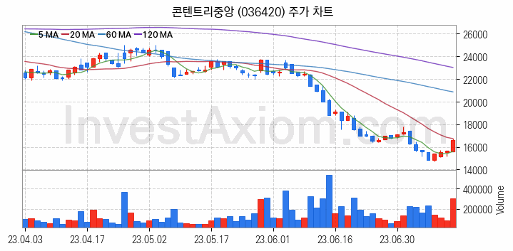 영상콘텐츠 관련주 콘텐트리중앙 주식 종목의 분석 시점 기준 최근 일봉 차트