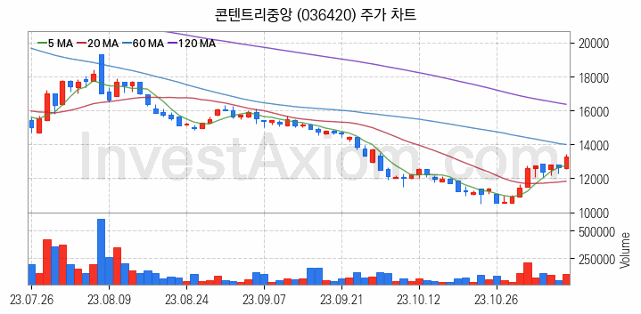 영상콘텐츠 관련주 콘텐트리중앙 주식 종목의 분석 시점 기준 최근 일봉 차트