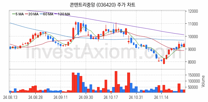 영상콘텐츠 관련주 콘텐트리중앙 주식 종목의 분석 시점 기준 최근 일봉 차트