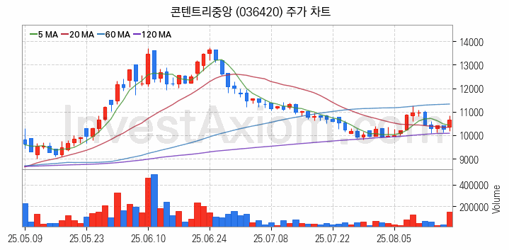 영상콘텐츠 관련주 콘텐트리중앙 주식 종목의 분석 시점 기준 최근 일봉 차트