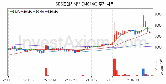 영상콘텐츠 관련주 SBS콘텐츠허브 주식 종목의 분석 시점 기준 최근 일봉 차트