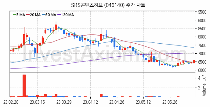 영상콘텐츠 관련주 SBS콘텐츠허브 주식 종목의 분석 시점 기준 최근 일봉 차트