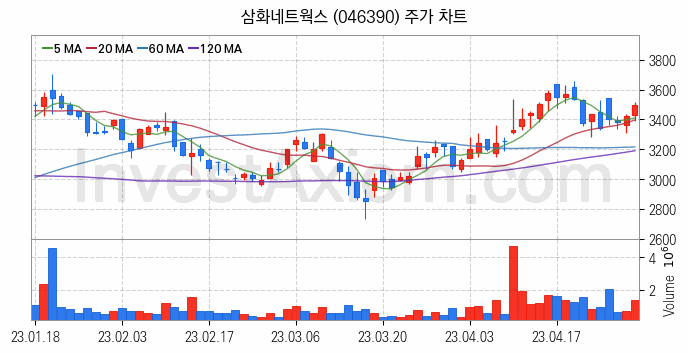 영상콘텐츠 관련주 삼화네트웍스 주식 종목의 분석 시점 기준 최근 일봉 차트