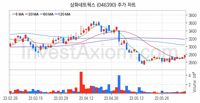 영상콘텐츠 관련주 삼화네트웍스 주식 종목의 분석 시점 기준 최근 일봉 차트