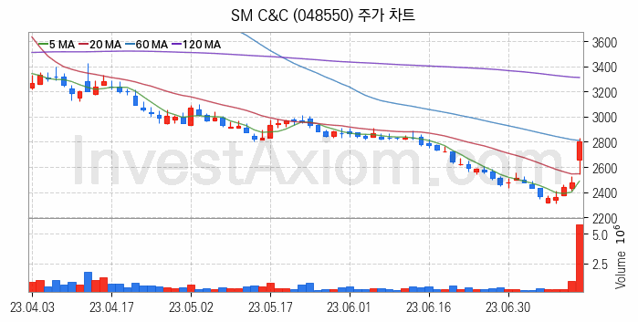 영상콘텐츠 관련주 SM C&C 주식 종목의 분석 시점 기준 최근 일봉 차트