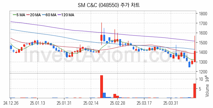 영상콘텐츠 관련주 SM C&C 주식 종목의 분석 시점 기준 최근 일봉 차트