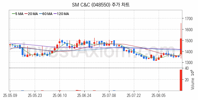 영상콘텐츠 관련주 SM C&C 주식 종목의 분석 시점 기준 최근 일봉 차트