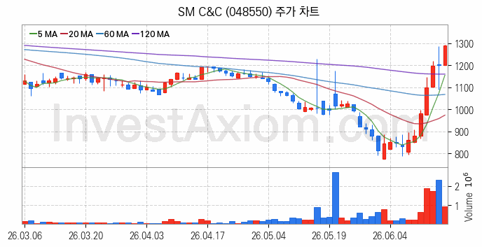 영상콘텐츠 관련주 SM C&C 주식 종목의 분석 시점 기준 최근 일봉 차트