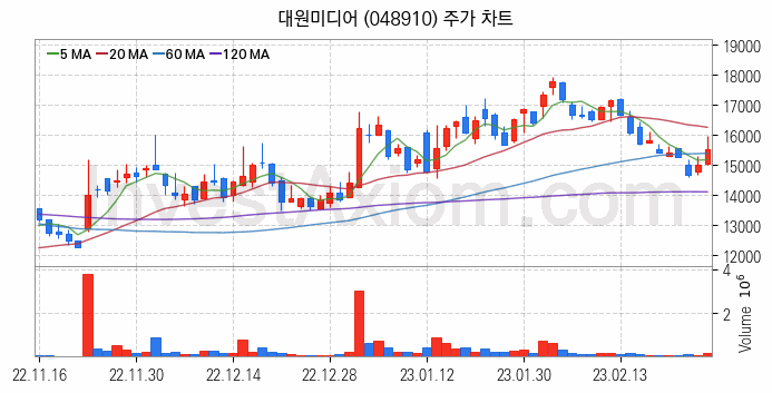 영상콘텐츠 관련주 대원미디어 주식 종목의 분석 시점 기준 최근 일봉 차트