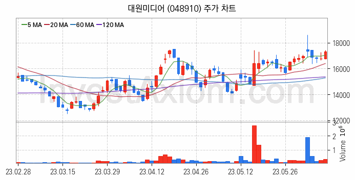 영상콘텐츠 관련주 대원미디어 주식 종목의 분석 시점 기준 최근 일봉 차트